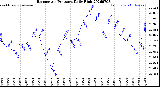 Milwaukee Weather Barometric Pressure<br>Daily High