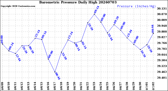Milwaukee Weather Barometric Pressure<br>Daily High