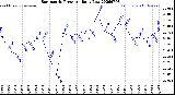 Milwaukee Weather Barometric Pressure<br>Daily Low