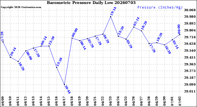 Milwaukee Weather Barometric Pressure<br>Daily Low