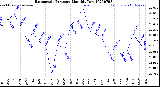 Milwaukee Weather Barometric Pressure<br>Monthly Low