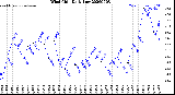 Milwaukee Weather Wind Chill<br>Daily Low