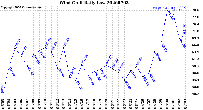 Milwaukee Weather Wind Chill<br>Daily Low
