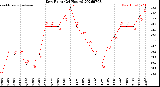 Milwaukee Weather Dew Point<br>(24 Hours)