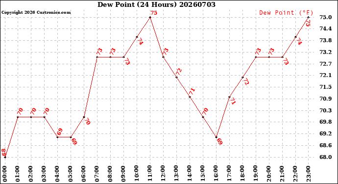 Milwaukee Weather Dew Point<br>(24 Hours)