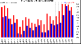 Milwaukee Weather Dew Point<br>Daily High/Low