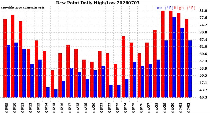 Milwaukee Weather Dew Point<br>Daily High/Low