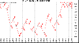 Milwaukee Weather Dew Point<br>Daily High