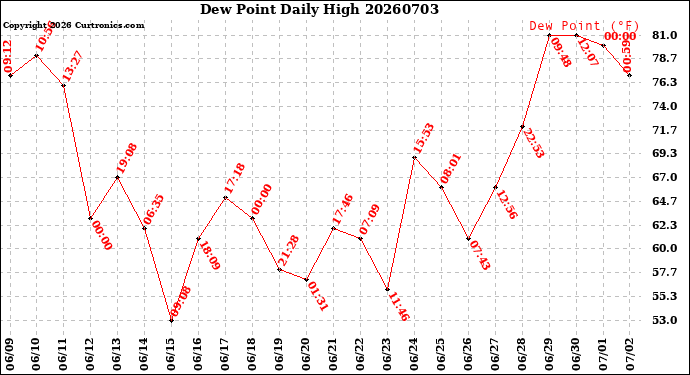 Milwaukee Weather Dew Point<br>Daily High