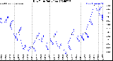 Milwaukee Weather Dew Point<br>Daily Low
