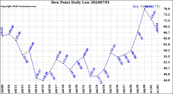 Milwaukee Weather Dew Point<br>Daily Low
