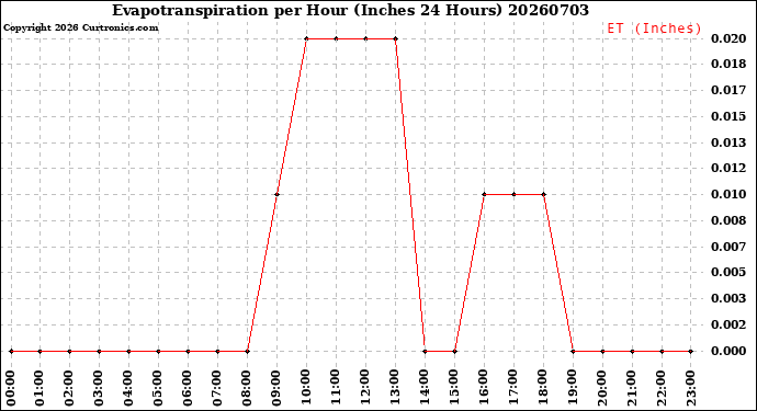 Milwaukee Weather Evapotranspiration<br>per Hour<br>(Inches 24 Hours)