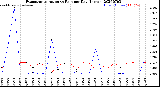 Milwaukee Weather Evapotranspiration<br>vs Rain per Day<br>(Inches)
