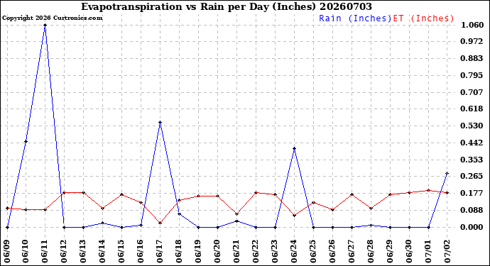 Milwaukee Weather Evapotranspiration<br>vs Rain per Day<br>(Inches)