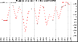 Milwaukee Weather Evapotranspiration<br>per Day (Inches)