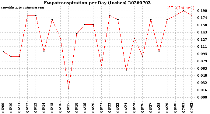 Milwaukee Weather Evapotranspiration<br>per Day (Inches)