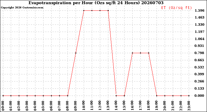 Milwaukee Weather Evapotranspiration<br>per Hour<br>(Ozs sq/ft 24 Hours)