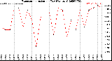Milwaukee Weather Evapotranspiration<br>per Day (Ozs sq/ft)