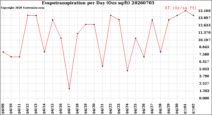 Milwaukee Weather Evapotranspiration<br>per Day (Ozs sq/ft)