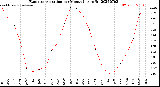 Milwaukee Weather Evapotranspiration<br>per Month (qts sq/ft)