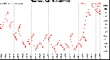 Milwaukee Weather Heat Index<br>Daily High