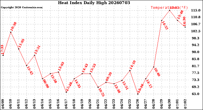 Milwaukee Weather Heat Index<br>Daily High