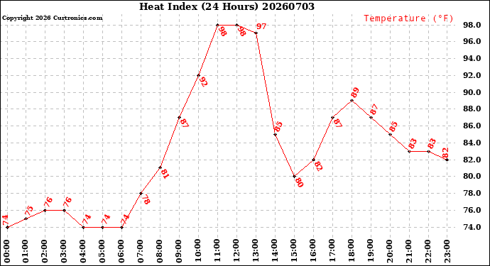 Milwaukee Weather Heat Index<br>(24 Hours)