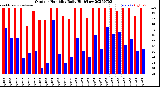 Milwaukee Weather Outdoor Humidity<br>Daily High/Low