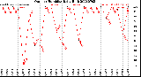 Milwaukee Weather Outdoor Humidity<br>Daily High