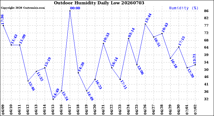 Milwaukee Weather Outdoor Humidity<br>Daily Low