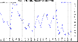 Milwaukee Weather Outdoor Humidity<br>Monthly Low