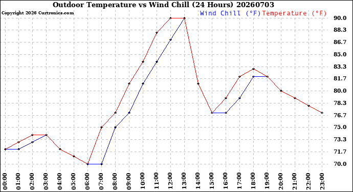 Milwaukee Weather Outdoor Temperature<br>vs Wind Chill<br>(24 Hours)