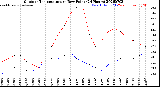 Milwaukee Weather Outdoor Temperature<br>vs Dew Point<br>(24 Hours)