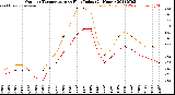Milwaukee Weather Outdoor Temperature<br>vs Heat Index<br>(24 Hours)