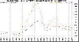 Milwaukee Weather Outdoor Temperature<br>vs THSW Index<br>per Hour<br>(24 Hours)