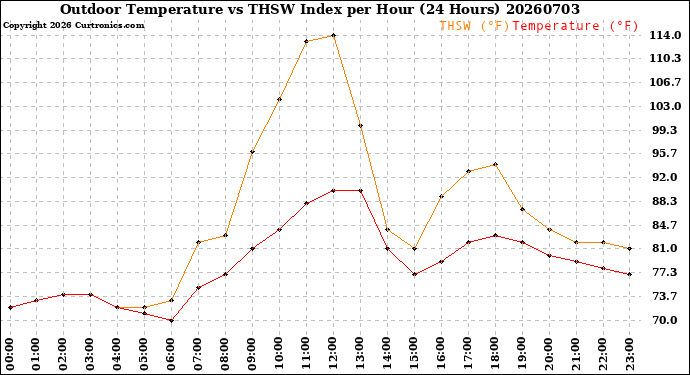 Milwaukee Weather Outdoor Temperature<br>vs THSW Index<br>per Hour<br>(24 Hours)