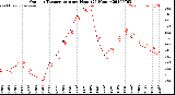 Milwaukee Weather Outdoor Temperature<br>per Hour<br>(24 Hours)