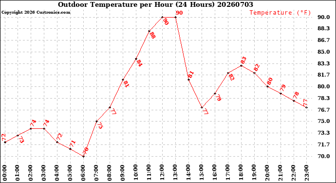 Milwaukee Weather Outdoor Temperature<br>per Hour<br>(24 Hours)