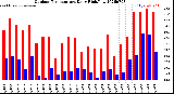 Milwaukee Weather Outdoor Temperature<br>Daily High/Low