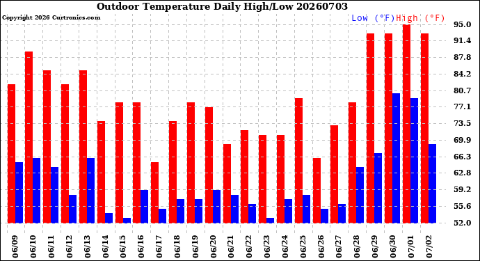 Milwaukee Weather Outdoor Temperature<br>Daily High/Low