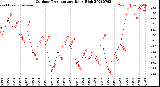 Milwaukee Weather Outdoor Temperature<br>Daily High