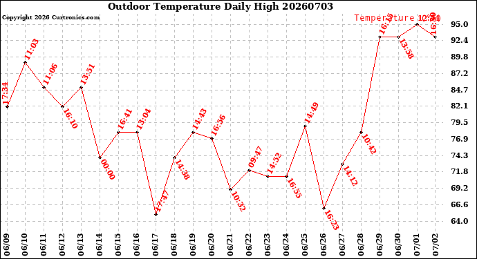 Milwaukee Weather Outdoor Temperature<br>Daily High