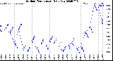 Milwaukee Weather Outdoor Temperature<br>Daily Low