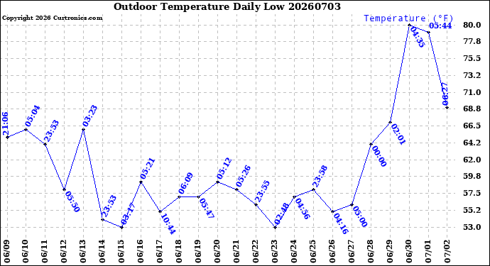 Milwaukee Weather Outdoor Temperature<br>Daily Low