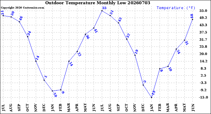 Milwaukee Weather Outdoor Temperature<br>Monthly Low