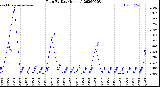 Milwaukee Weather Rain<br>By Day<br>(Inches)