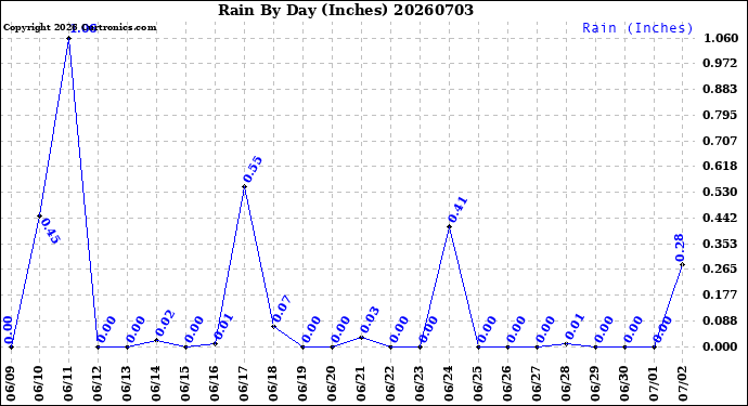 Milwaukee Weather Rain<br>By Day<br>(Inches)