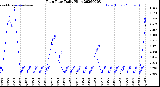 Milwaukee Weather Rain Rate<br>Daily High