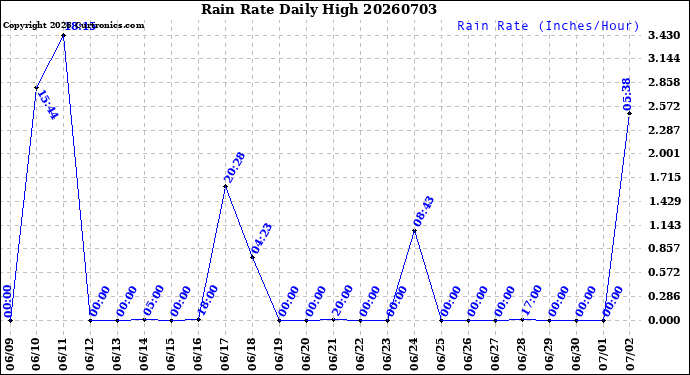 Milwaukee Weather Rain Rate<br>Daily High