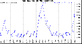 Milwaukee Weather Rain Rate<br>Monthly High